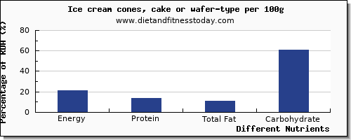 chart to show highest energy in calories in ice cream per 100g